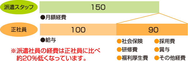 派遣スタッフと正社員との人件費の比較れ