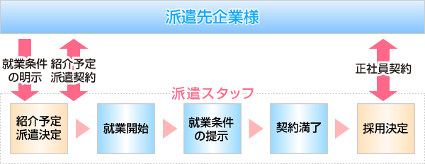 紹介予定派遣の流れ